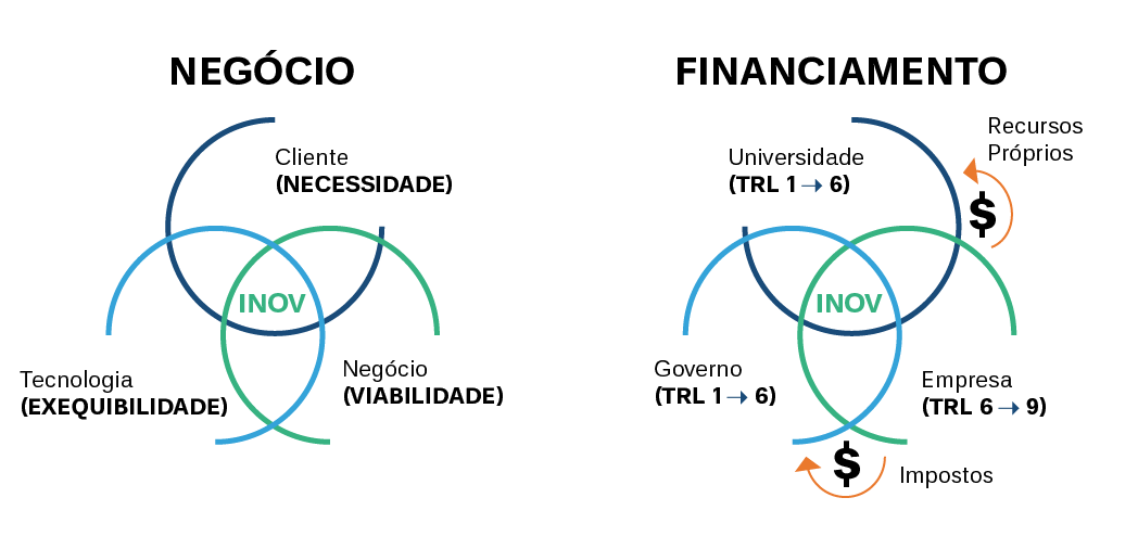 Na imagem, dois diagramas de Venn ilustram o contexto da inovação. No primeiro, o contexto do negócio só é possível se houver a intersecção de três fatores: exequibilidade da tecnologia, viabilidade do negócio, e necessidade do cliente. No segundo, três atores interagem para o financiamento do desenvolvimento tecnológico: universidade, governo e empresa. A empresa pode investir junto à universidade por recursos próprios, e o governo arrecada recursos das empresas por meio de impostos. Governo e universidade desenvolvem tecnologia na faixa do TRL 1-6, enquanto as empresas vão do TRL 6-9.