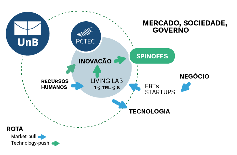 interacoes living lab