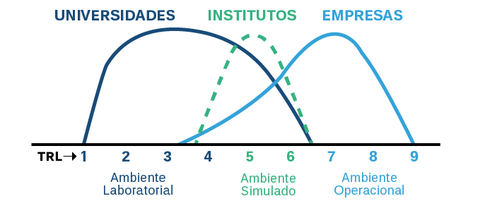 A ilustração mostra as faixas no TRL em que cada ente se destaca, com meios para desenvolver a tecnologia naquele nível. A universidade pode desenvolver tecnologias na faixa de TRL 1 a 6; institutos, de 4 a 6; e empresas, de 4 a 9.