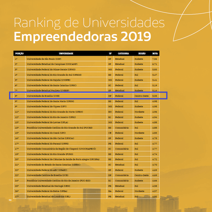 ranking universidades empreend 2019 ranking